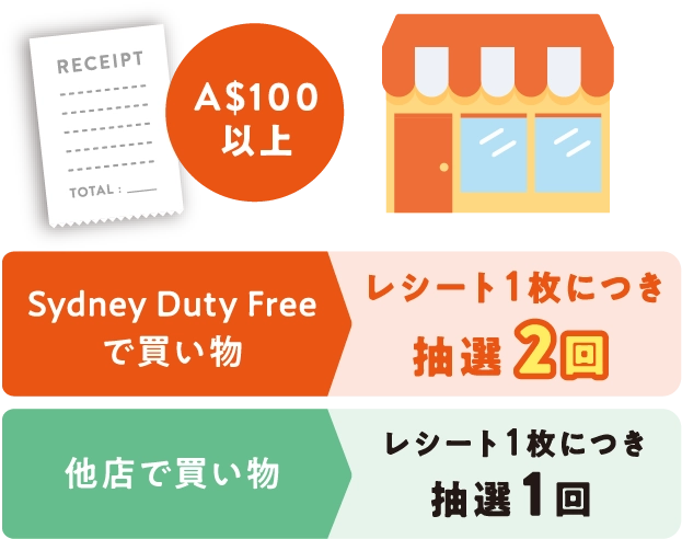 Sydney Duty Freeで買い物 レシート1枚につき抽選2回 他店で買い物 レシート1枚につき抽選1回
